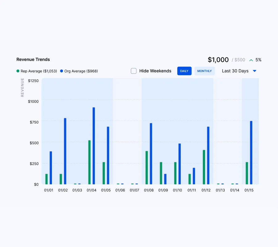 Sellfire revenue charts